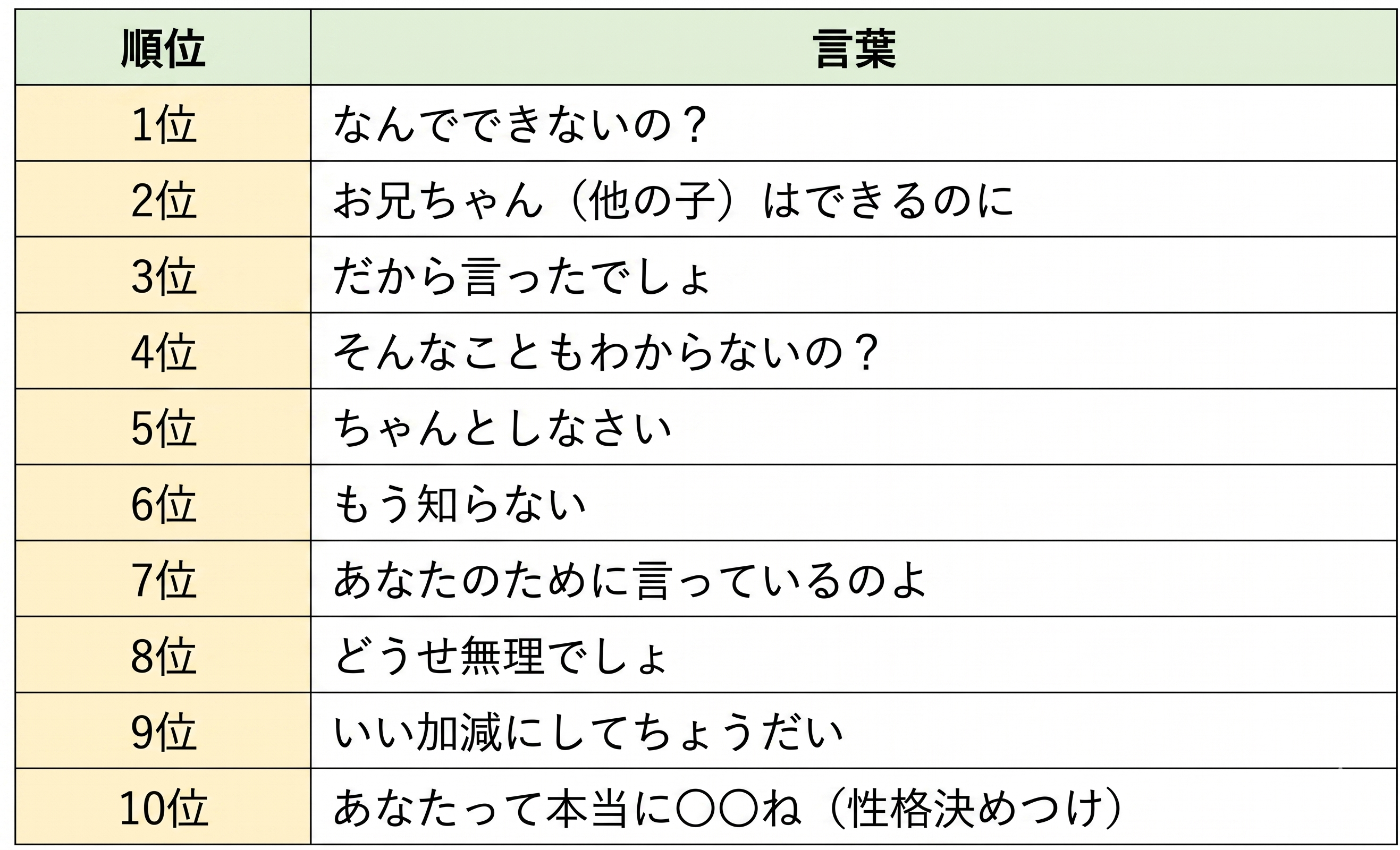 子供を傷つける言葉ランキング表