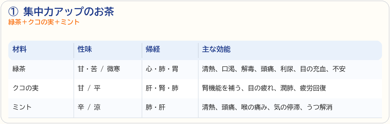 集中力アップのお茶の材料と主な効能の表