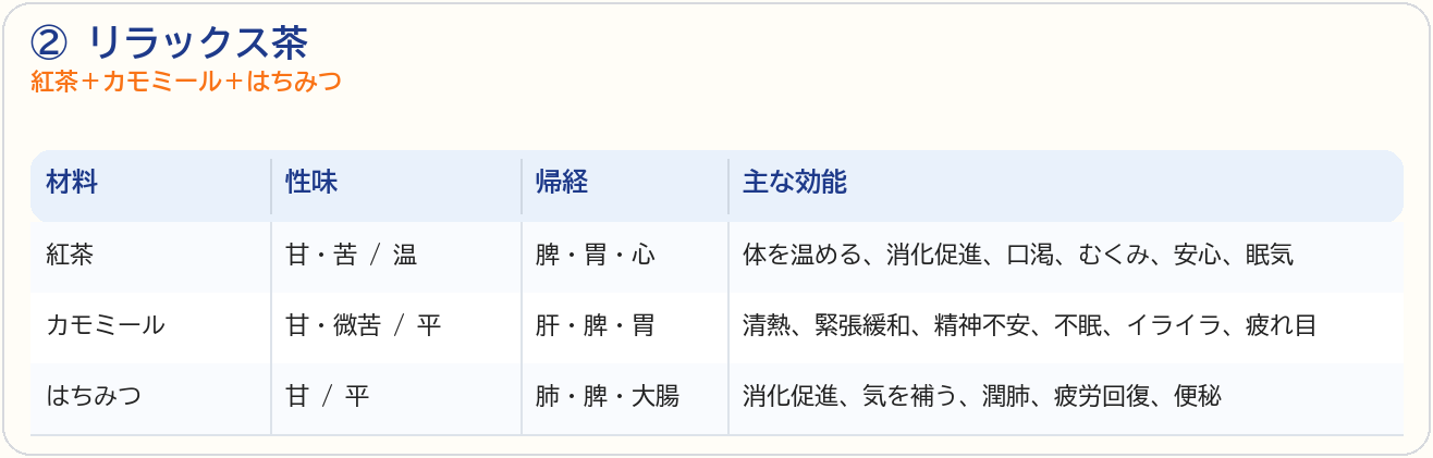 リラックス茶の材料と主な効能の表