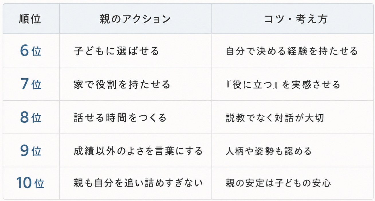 子どもの自己肯定感を育てるために親ができること6位から10位