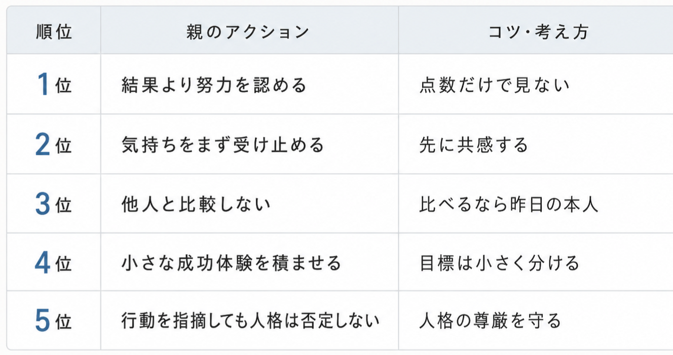 子どもの自己肯定感を育てるために親ができることベスト5